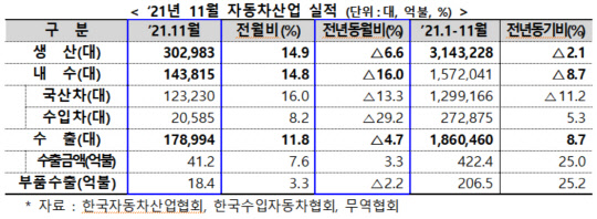 2021년 11월 자동차산업 실적 <자료:산업통상자원부>